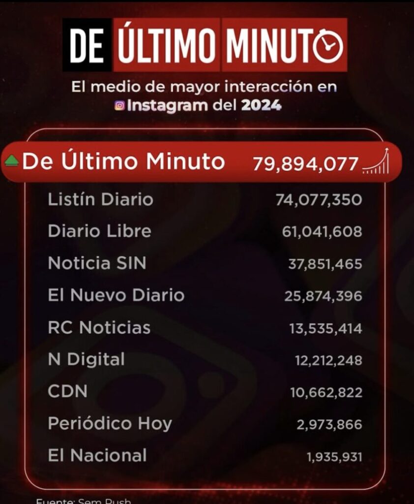 De Último Minuto lideró interacciones en Instagram durante todo el 2024